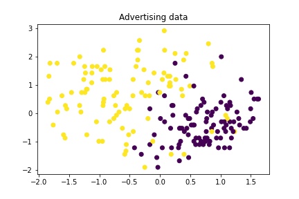 K-means clustering