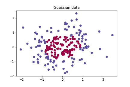 Guassian Data