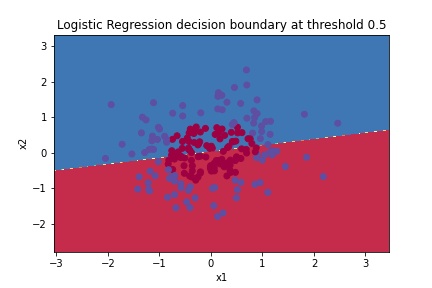 Logistic regression