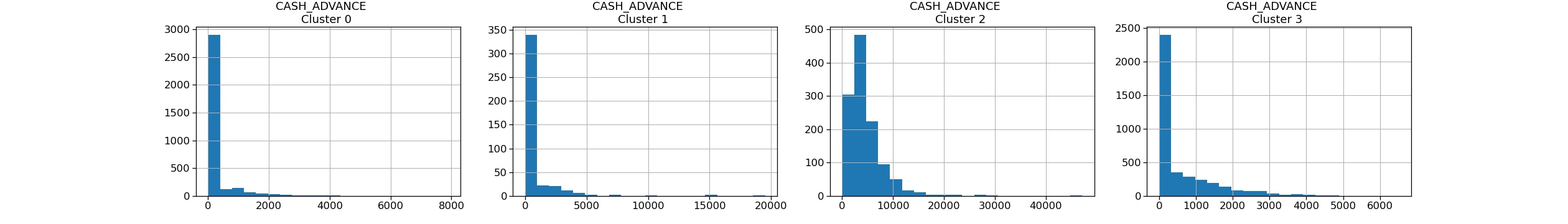 K-means clustering