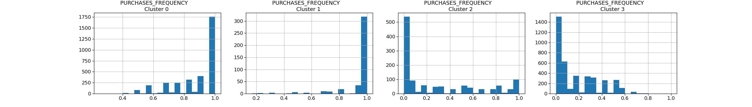 K-means clustering