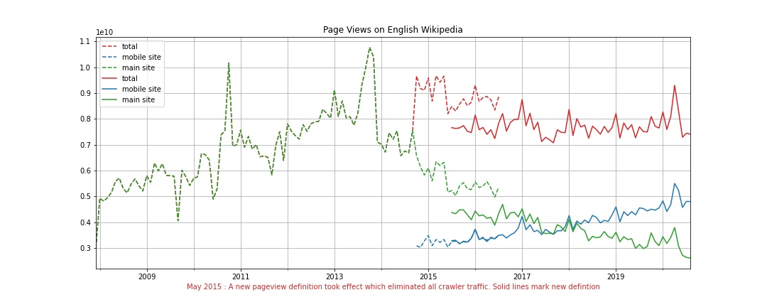 Wikipedia Time Series plot